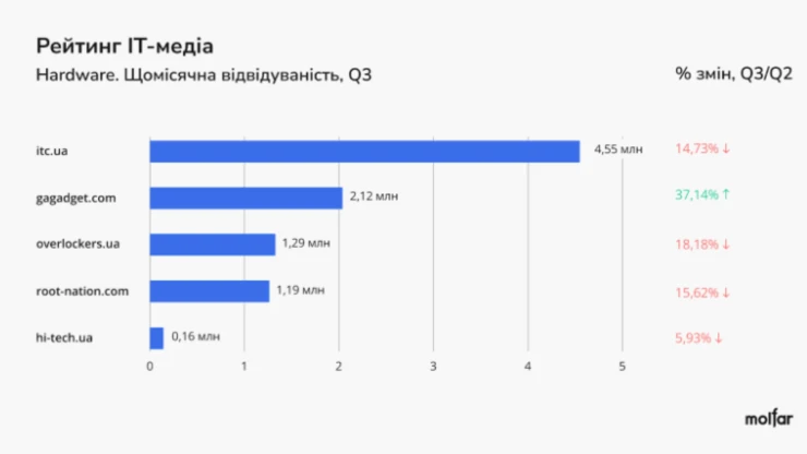 рейтинг IT-медіа України