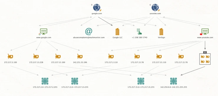 chart by maltego