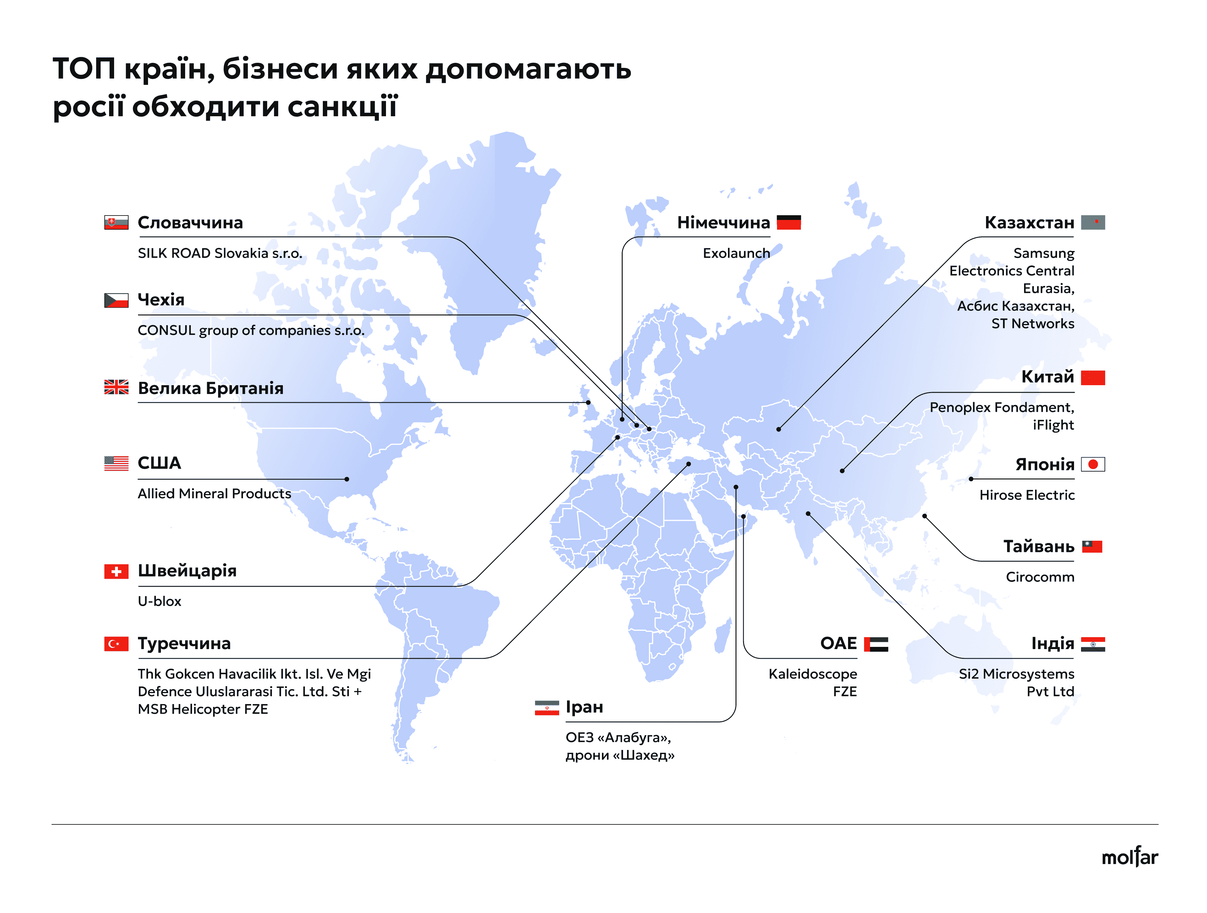 інфографіка в яких країнах бізнес співпрацює з росією
